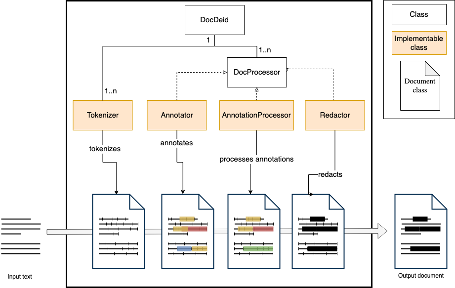 Docdeid architecture